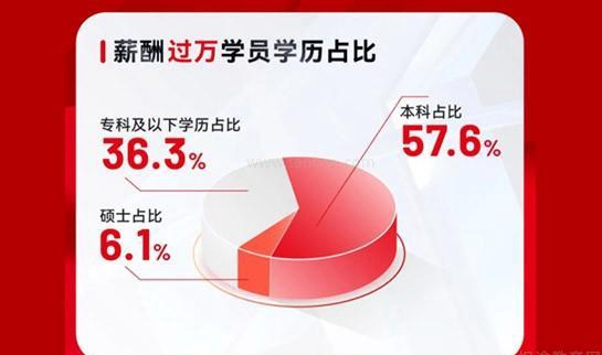 上海达内教育