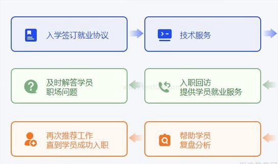 上海达内教育