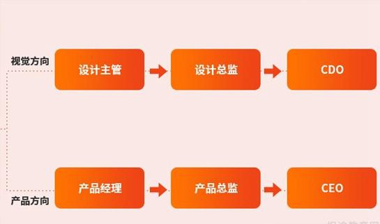 上海达内UI设计