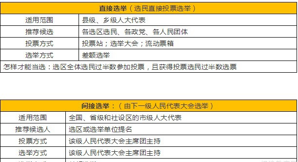 直接选举和间接选举
