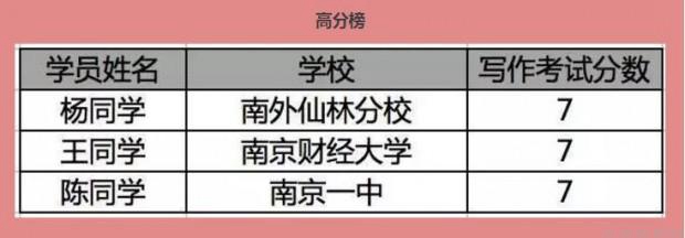 大连新东方学校高分榜.jpg
