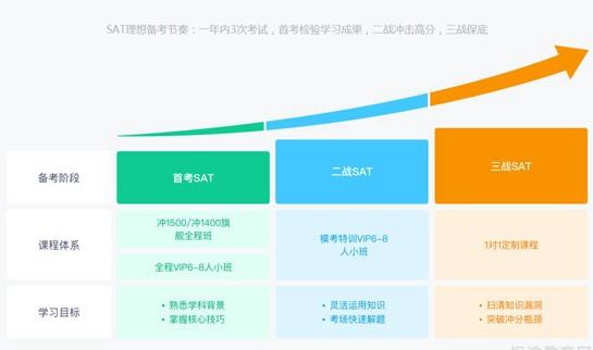 新东方SAT备考规划