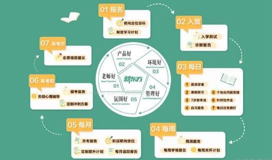 新东方高考复读班
