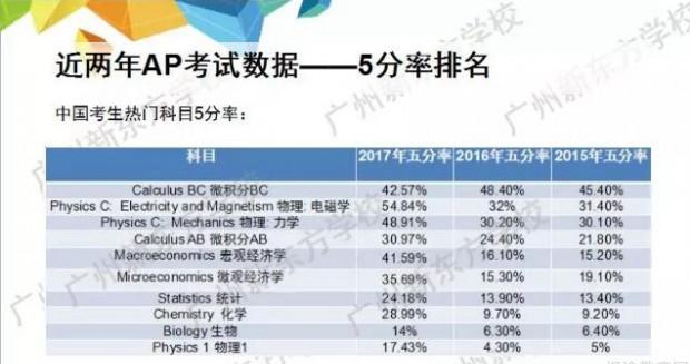 贵阳新东方学校